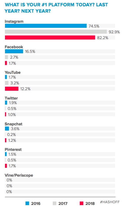Influencer Marketing Essentials: How to Find Instagram Influencers