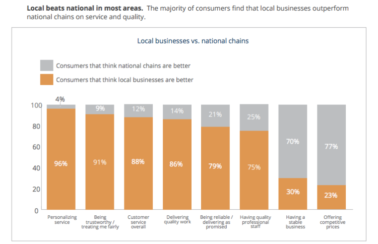 4 Tips for Ridiculously Simple Local Lead Generation